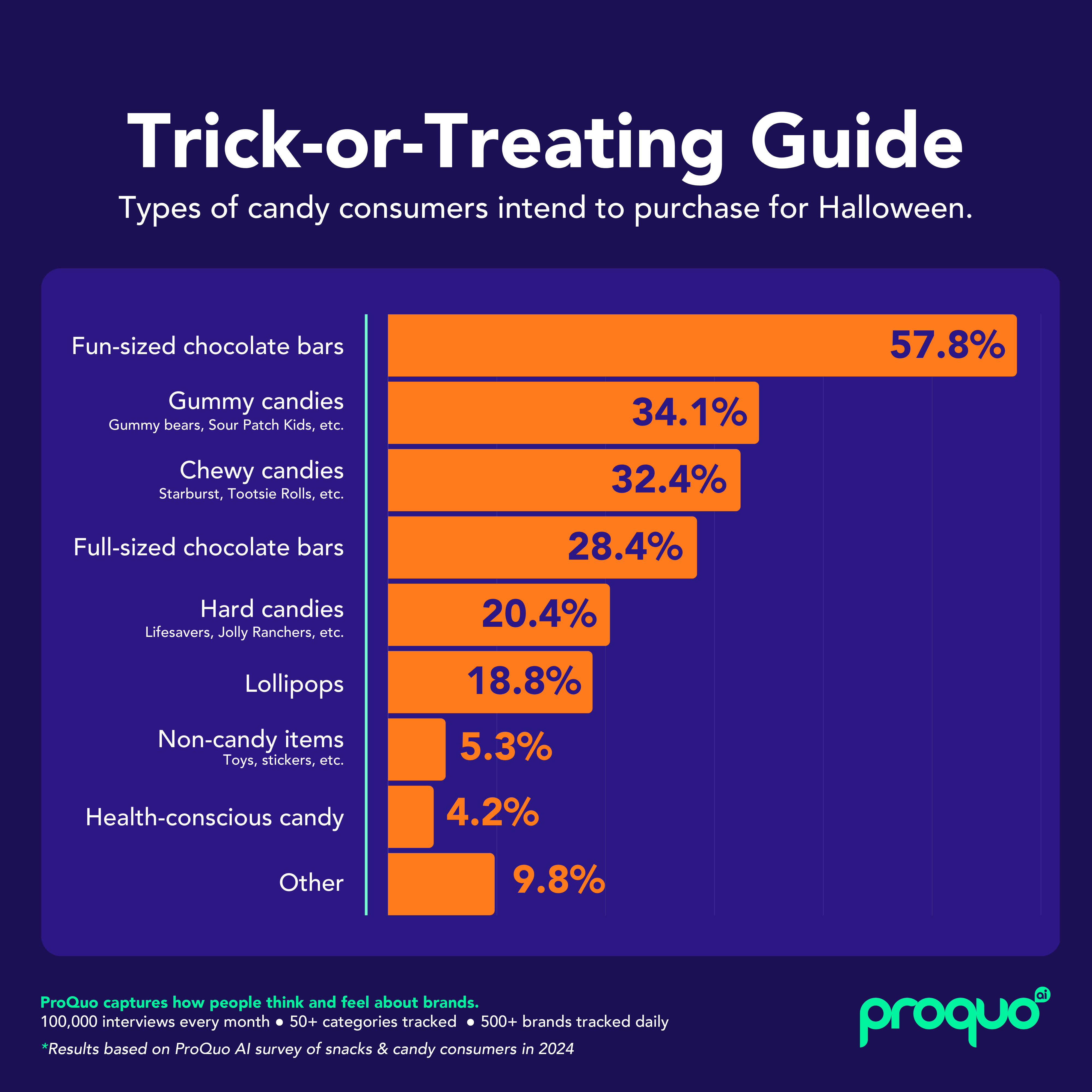 ProQuo US Halloween Stats - Types of Candy in 2024