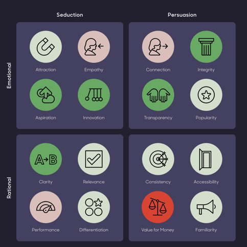 chart of customer needs how to build a brand strategy